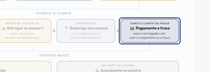 A tela do +Frella com o ponto de que o passo 10 fala em destaque