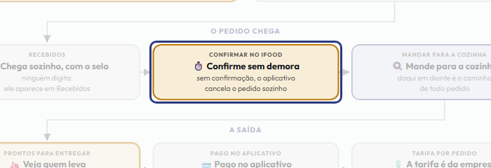 A tela do +Frella com o ponto de que o passo 5 fala em destaque