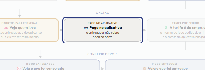 A tela do +Frella com o ponto de que o passo 8 fala em destaque