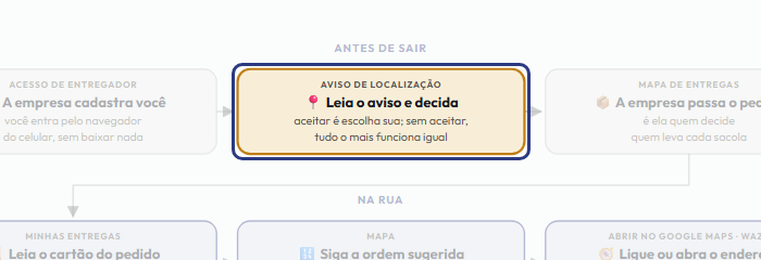 A tela do +Frella com o ponto de que o passo 3 fala em destaque