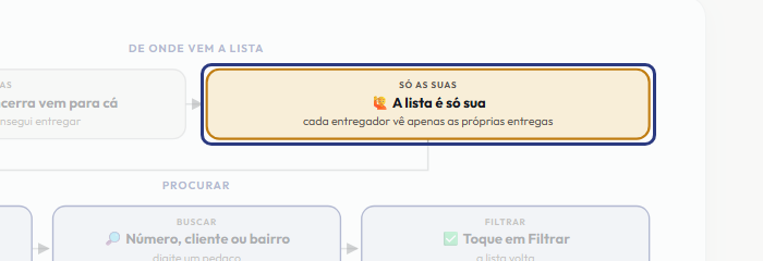 A tela do +Frella com o ponto de que o passo 3 fala em destaque