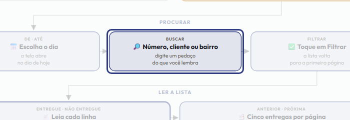 A tela do +Frella com o ponto de que o passo 5 fala em destaque