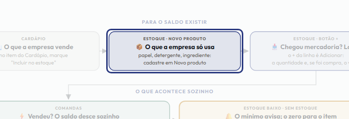 A tela do +Frella com o ponto de que o passo 3 fala em destaque