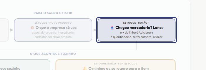 A tela do +Frella com o ponto de que o passo 4 fala em destaque