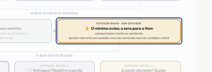 A tela do +Frella com o ponto de que o passo 6 fala em destaque