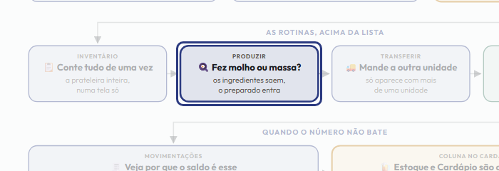 A tela do +Frella com o ponto de que o passo 11 fala em destaque