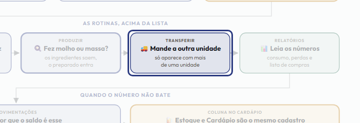 A tela do +Frella com o ponto de que o passo 12 fala em destaque