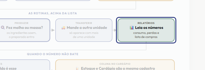 A tela do +Frella com o ponto de que o passo 13 fala em destaque