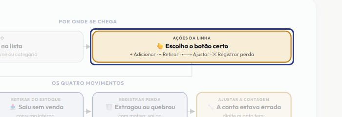 A tela do +Frella com o ponto de que o passo 3 fala em destaque