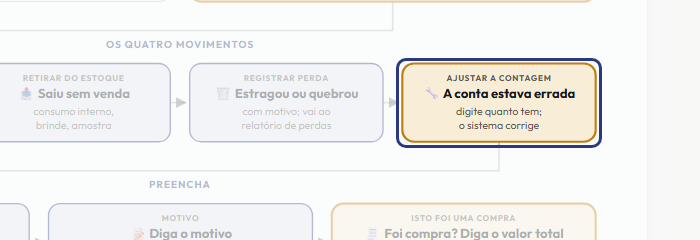 A tela do +Frella com o ponto de que o passo 7 fala em destaque