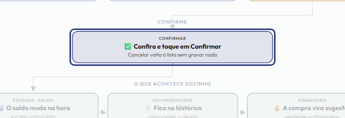 A tela do +Frella com o ponto de que o passo 11 fala em destaque