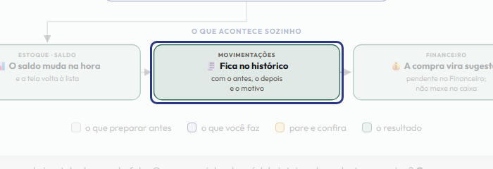 A tela do +Frella com o ponto de que o passo 13 fala em destaque