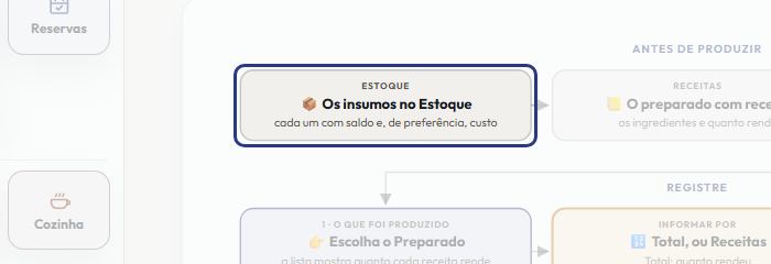 A tela do +Frella com o ponto de que o passo 2 fala em destaque