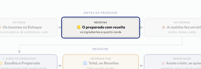 A tela do +Frella com o ponto de que o passo 3 fala em destaque