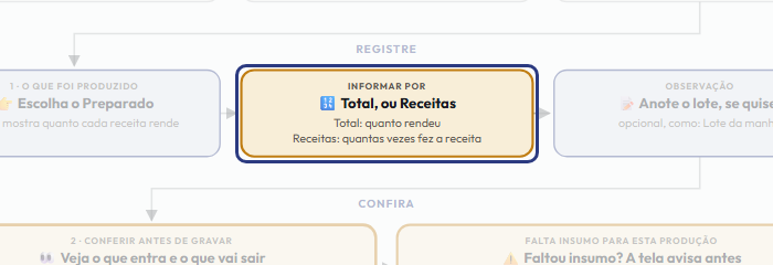 A tela do +Frella com o ponto de que o passo 6 fala em destaque