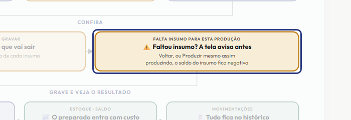 A tela do +Frella com o ponto de que o passo 9 fala em destaque