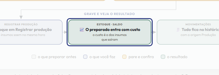A tela do +Frella com o ponto de que o passo 11 fala em destaque