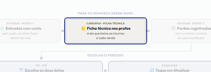 A tela do +Frella com o ponto de que o passo 3 fala em destaque