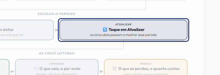 A tela do +Frella com o ponto de que o passo 6 fala em destaque