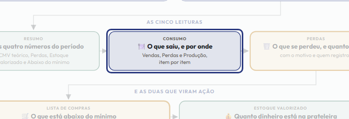 A tela do +Frella com o ponto de que o passo 8 fala em destaque