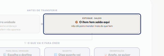A tela do +Frella com o ponto de que o passo 3 fala em destaque
