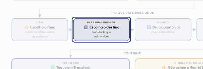 A tela do +Frella com o ponto de que o passo 5 fala em destaque