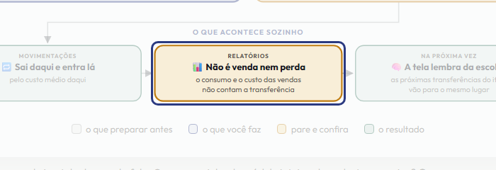 A tela do +Frella com o ponto de que o passo 11 fala em destaque