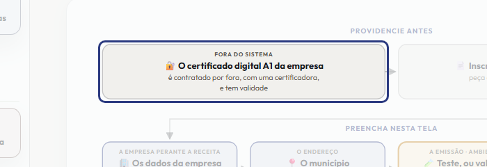 A tela do +Frella com o ponto de que o passo 2 fala em destaque