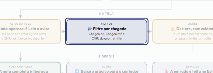 A tela do +Frella com o ponto de que o passo 5 fala em destaque