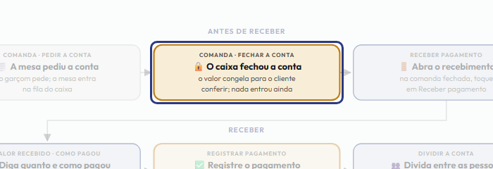 A tela do +Frella com o ponto de que o passo 3 fala em destaque