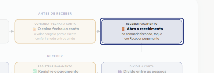 A tela do +Frella com o ponto de que o passo 4 fala em destaque