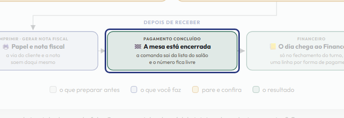 A tela do +Frella com o ponto de que o passo 11 fala em destaque