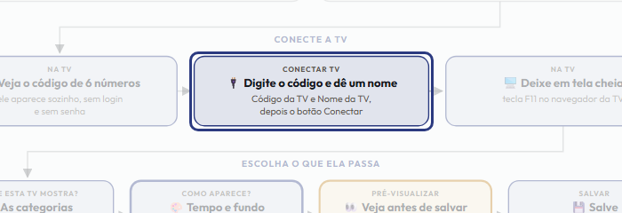 A tela do +Frella com o ponto de que o passo 5 fala em destaque