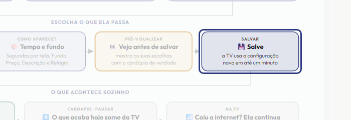 A tela do +Frella com o ponto de que o passo 10 fala em destaque