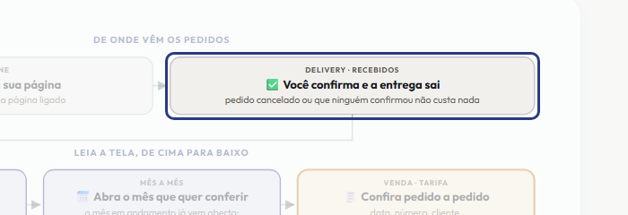 A tela do +Frella com o ponto de que o passo 3 fala em destaque