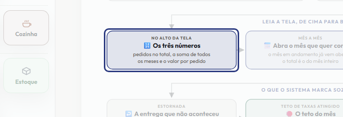 A tela do +Frella com o ponto de que o passo 4 fala em destaque
