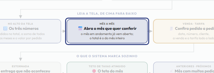 A tela do +Frella com o ponto de que o passo 5 fala em destaque