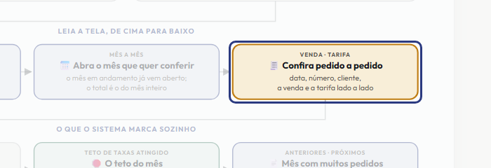 A tela do +Frella com o ponto de que o passo 6 fala em destaque