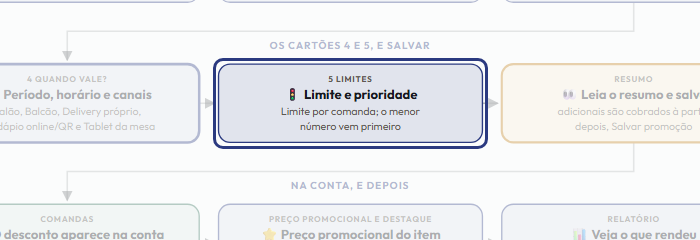 A tela do +Frella com o ponto de que o passo 8 fala em destaque