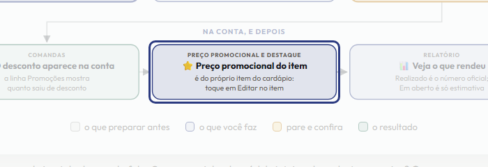 A tela do +Frella com o ponto de que o passo 12 fala em destaque