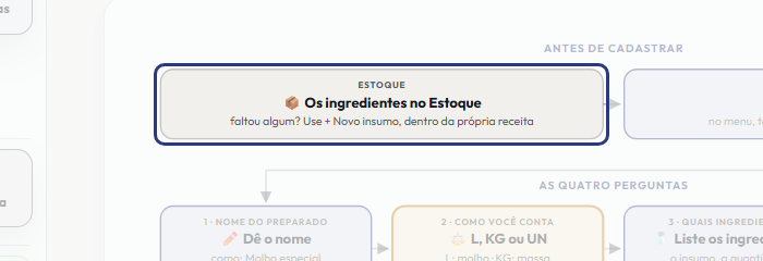 A tela do +Frella com o ponto de que o passo 2 fala em destaque