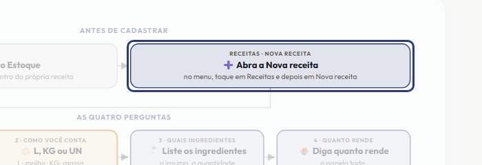 A tela do +Frella com o ponto de que o passo 3 fala em destaque