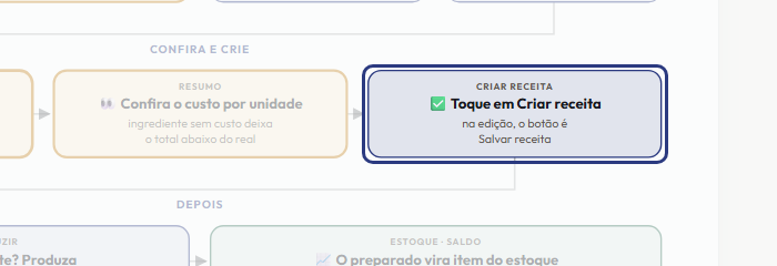 A tela do +Frella com o ponto de que o passo 10 fala em destaque