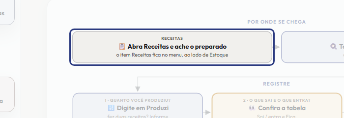 A tela do +Frella com o ponto de que o passo 2 fala em destaque