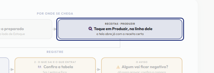 A tela do +Frella com o ponto de que o passo 3 fala em destaque