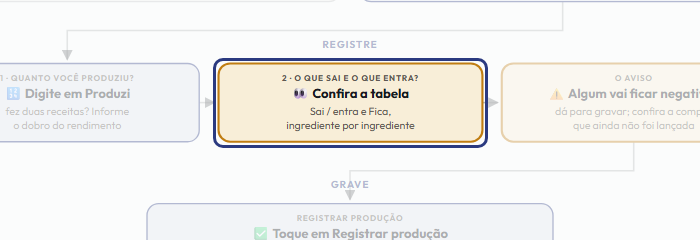 A tela do +Frella com o ponto de que o passo 5 fala em destaque