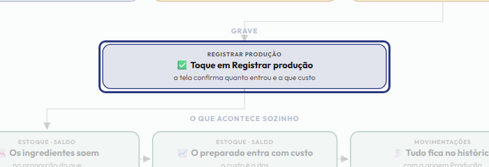 A tela do +Frella com o ponto de que o passo 7 fala em destaque