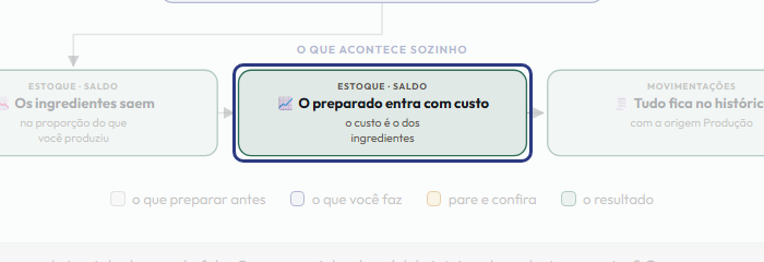 A tela do +Frella com o ponto de que o passo 9 fala em destaque