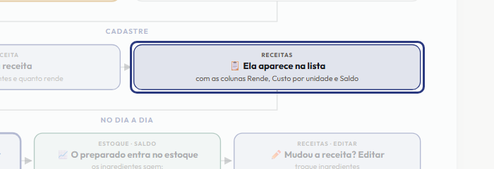 A tela do +Frella com o ponto de que o passo 5 fala em destaque