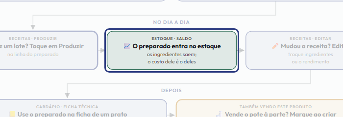 A tela do +Frella com o ponto de que o passo 7 fala em destaque